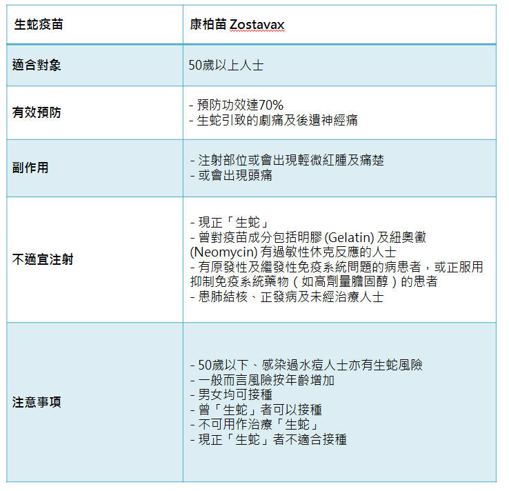 帶狀疱疹（生蛇）疫苗