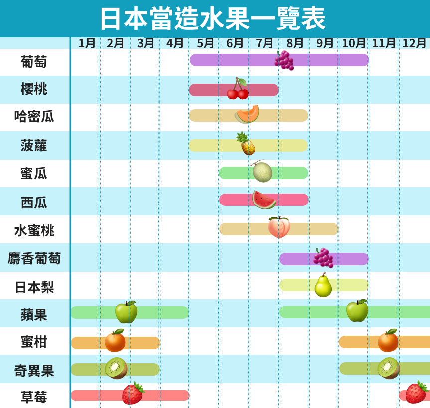 日本水果當造時間