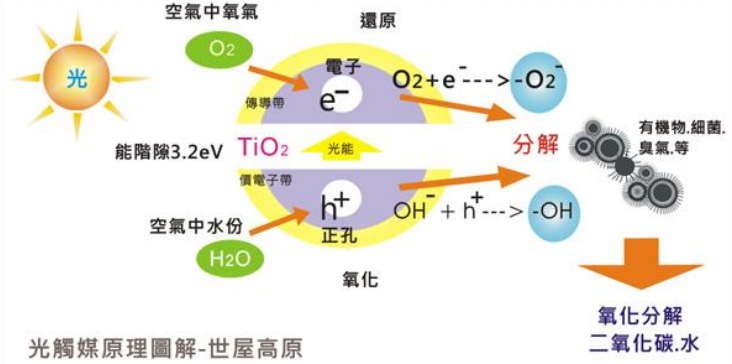 光觸媒反應原理