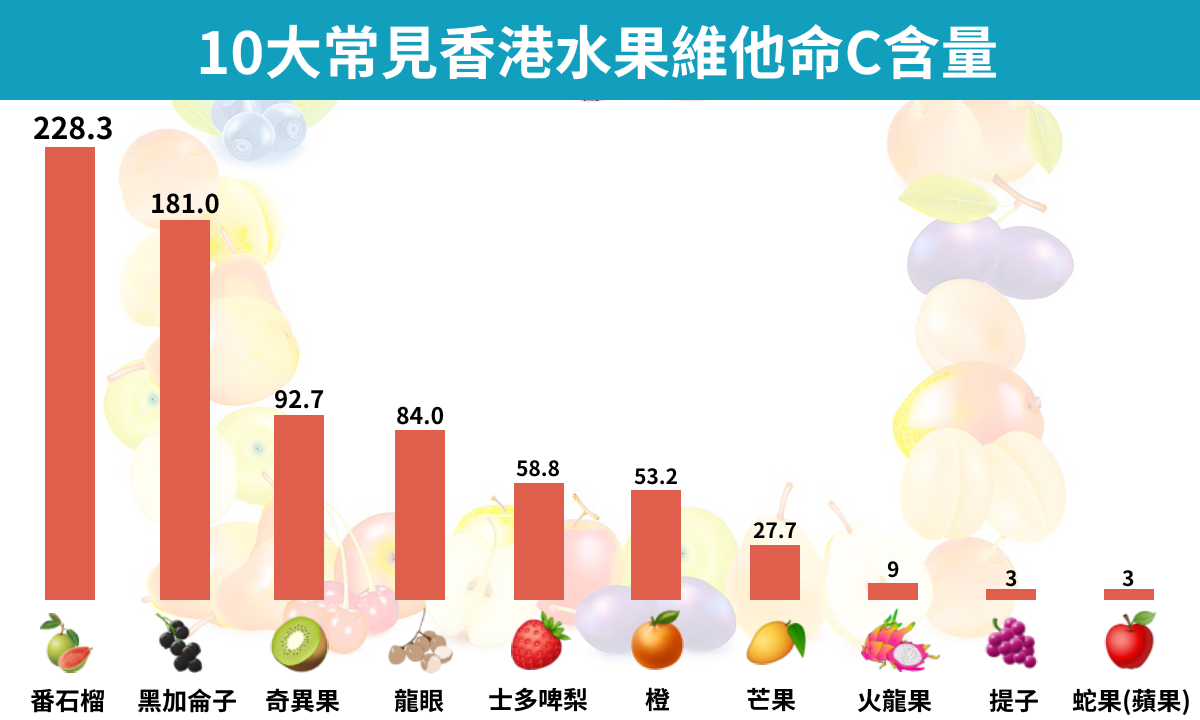 水果維他命C排名