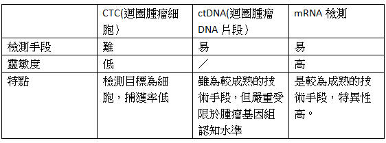 檢測難度